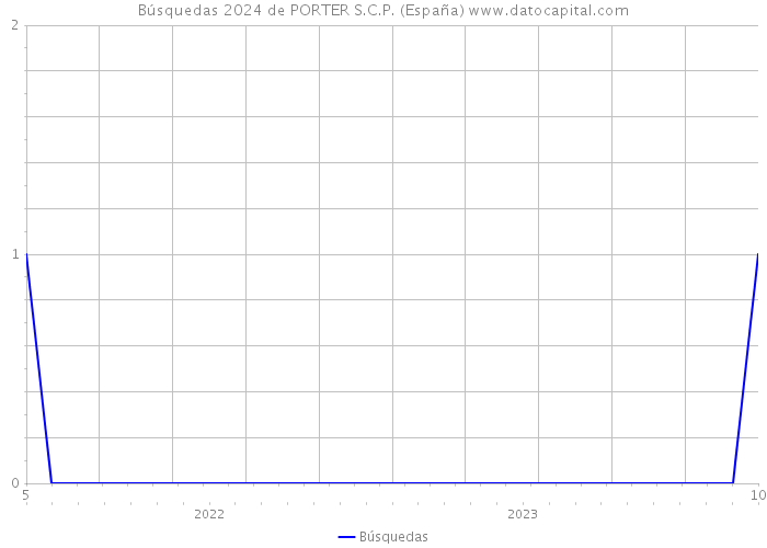 Búsquedas 2024 de PORTER S.C.P. (España) 