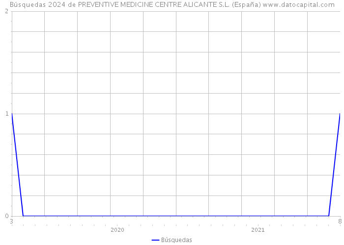 Búsquedas 2024 de PREVENTIVE MEDICINE CENTRE ALICANTE S.L. (España) 