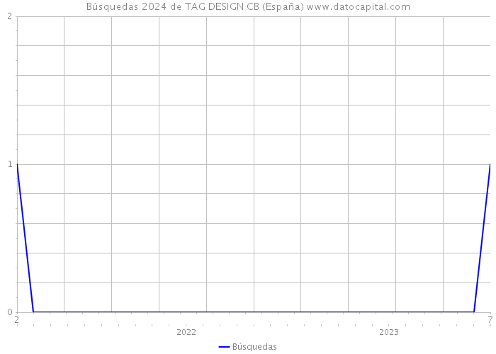Búsquedas 2024 de TAG DESIGN CB (España) 