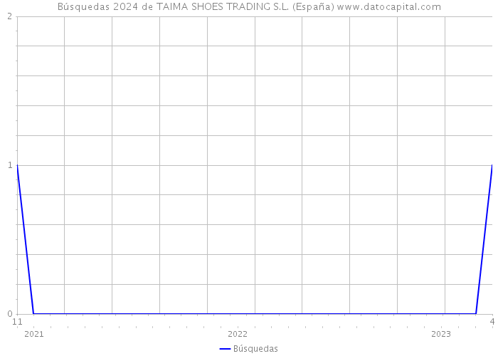 Búsquedas 2024 de TAIMA SHOES TRADING S.L. (España) 