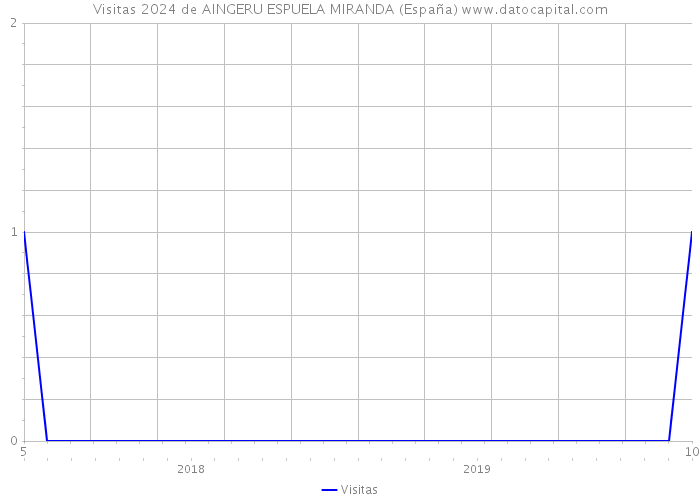 Visitas 2024 de AINGERU ESPUELA MIRANDA (España) 