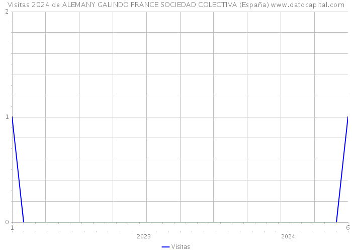 Visitas 2024 de ALEMANY GALINDO FRANCE SOCIEDAD COLECTIVA (España) 