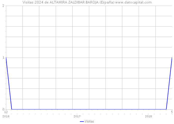 Visitas 2024 de ALTAMIRA ZALDIBAR BAROJA (España) 