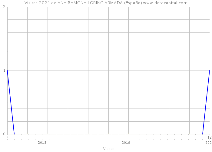 Visitas 2024 de ANA RAMONA LORING ARMADA (España) 