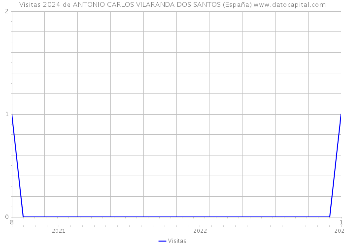 Visitas 2024 de ANTONIO CARLOS VILARANDA DOS SANTOS (España) 