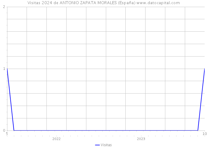 Visitas 2024 de ANTONIO ZAPATA MORALES (España) 