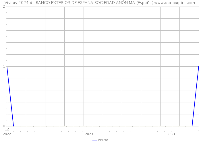 Visitas 2024 de BANCO EXTERIOR DE ESPANA SOCIEDAD ANÓNIMA (España) 