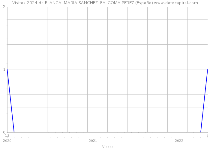 Visitas 2024 de BLANCA-MARIA SANCHEZ-BALGOMA PEREZ (España) 