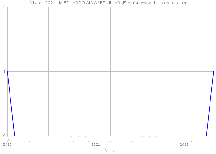 Visitas 2024 de EDUARDO ALVAREZ VILLAR (España) 