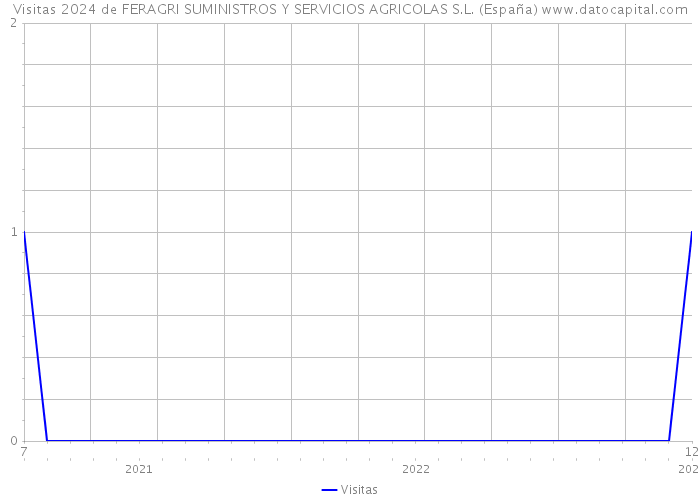 Visitas 2024 de FERAGRI SUMINISTROS Y SERVICIOS AGRICOLAS S.L. (España) 