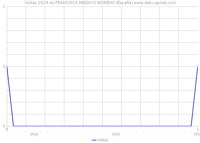 Visitas 2024 de FRANCISCA MENAYO MORENO (España) 