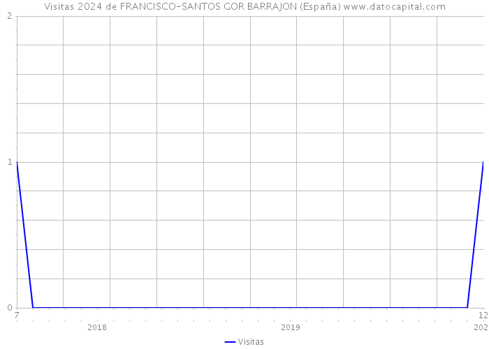 Visitas 2024 de FRANCISCO-SANTOS GOR BARRAJON (España) 