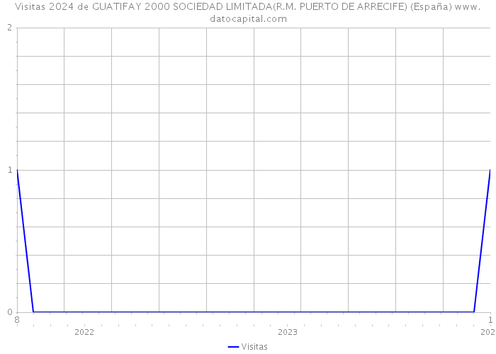 Visitas 2024 de GUATIFAY 2000 SOCIEDAD LIMITADA(R.M. PUERTO DE ARRECIFE) (España) 