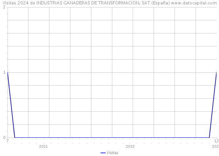 Visitas 2024 de INDUSTRIAS GANADERAS DE TRANSFORMACION, SAT (España) 