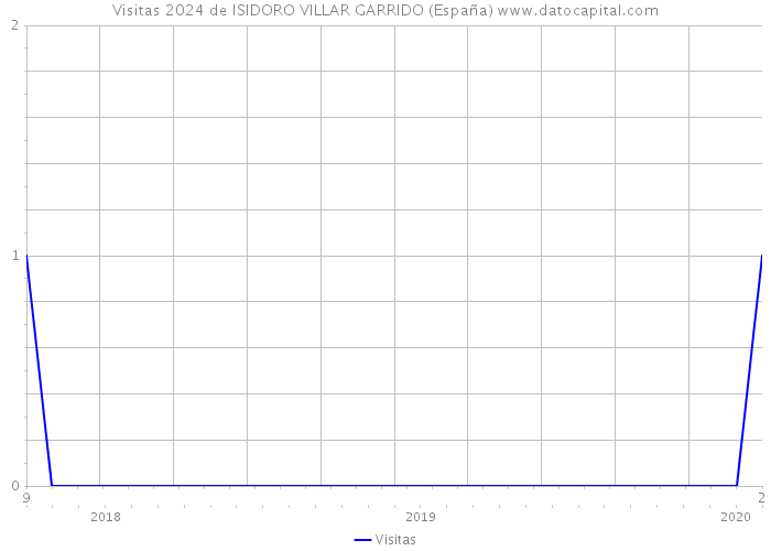 Visitas 2024 de ISIDORO VILLAR GARRIDO (España) 