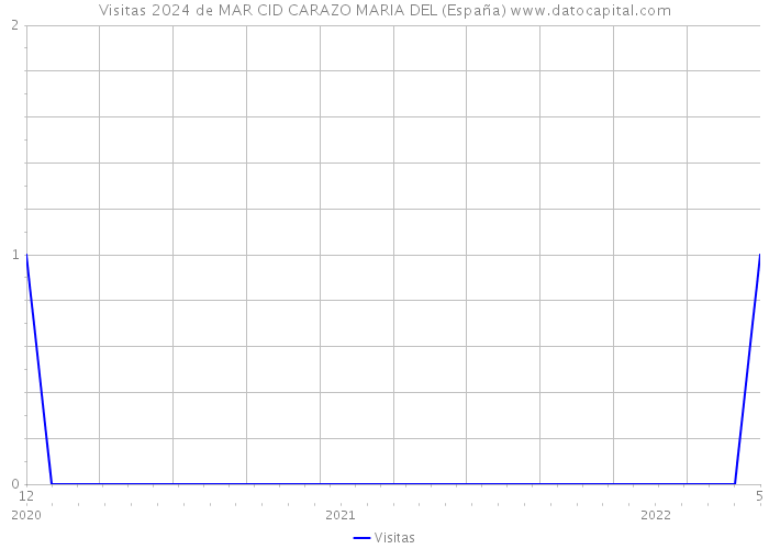 Visitas 2024 de MAR CID CARAZO MARIA DEL (España) 