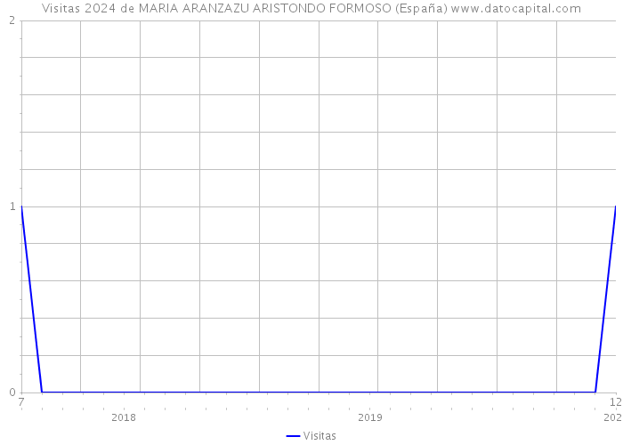 Visitas 2024 de MARIA ARANZAZU ARISTONDO FORMOSO (España) 