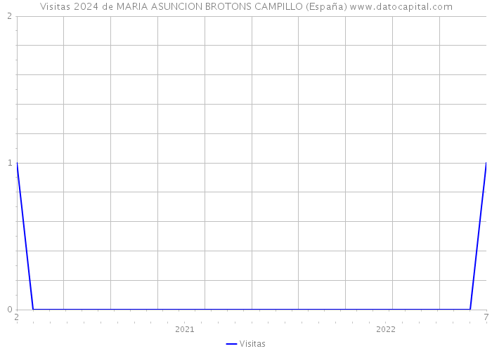 Visitas 2024 de MARIA ASUNCION BROTONS CAMPILLO (España) 