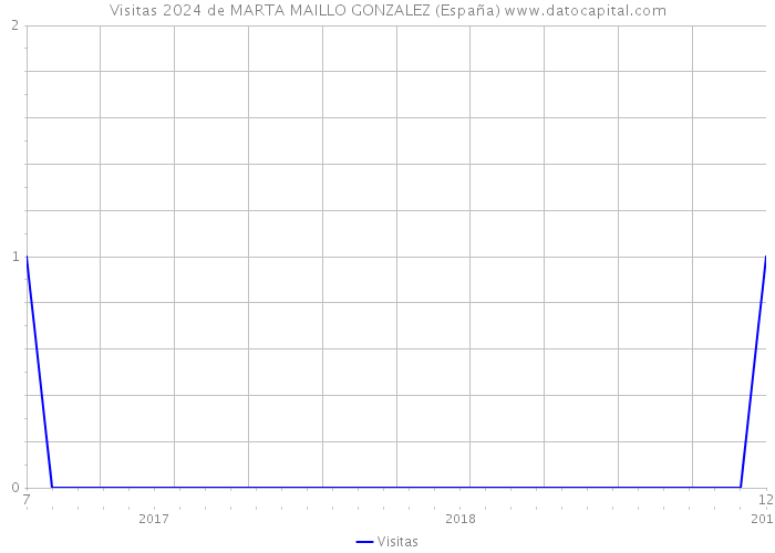 Visitas 2024 de MARTA MAILLO GONZALEZ (España) 