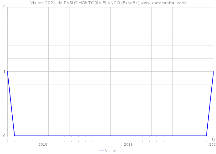 Visitas 2024 de PABLO HONTORIA BLANCO (España) 