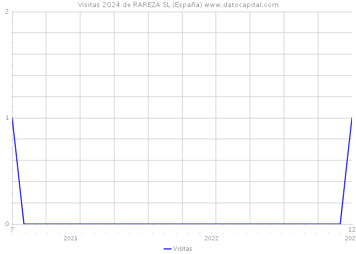 Visitas 2024 de RAREZA SL (España) 