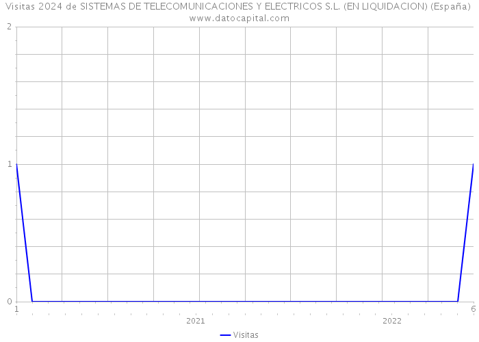 Visitas 2024 de SISTEMAS DE TELECOMUNICACIONES Y ELECTRICOS S.L. (EN LIQUIDACION) (España) 