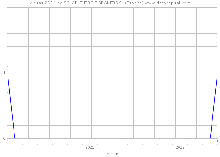 Visitas 2024 de SOLAR ENERGIE BROKERS SL (España) 