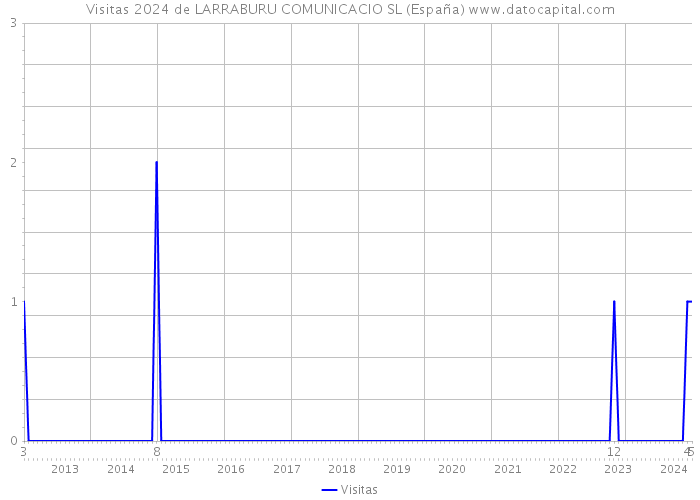 Visitas 2024 de LARRABURU COMUNICACIO SL (España) 