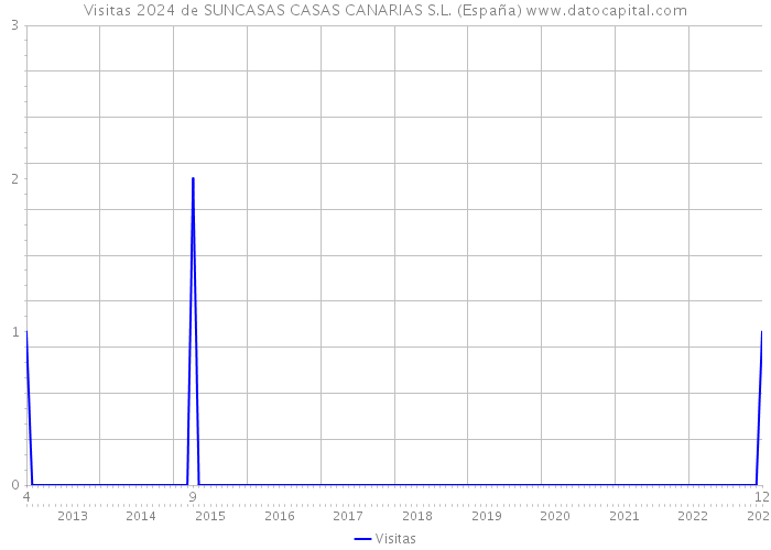 Visitas 2024 de SUNCASAS CASAS CANARIAS S.L. (España) 