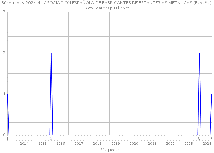 Búsquedas 2024 de ASOCIACION ESPAÑOLA DE FABRICANTES DE ESTANTERIAS METALICAS (España) 