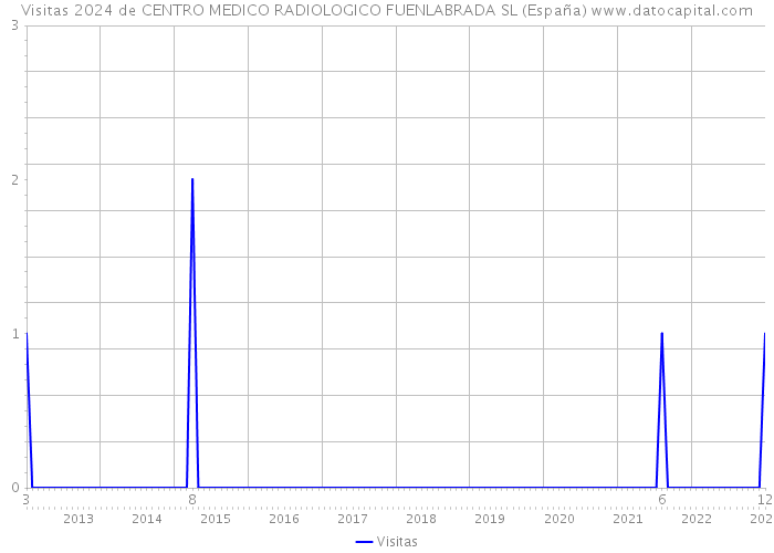 Visitas 2024 de CENTRO MEDICO RADIOLOGICO FUENLABRADA SL (España) 