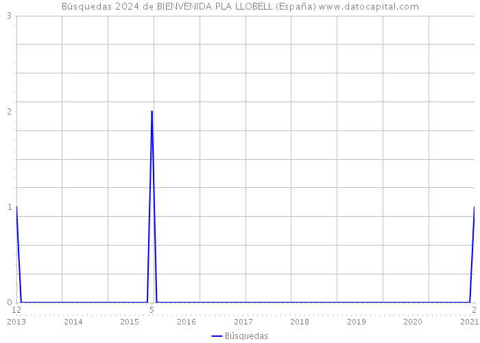 Búsquedas 2024 de BIENVENIDA PLA LLOBELL (España) 