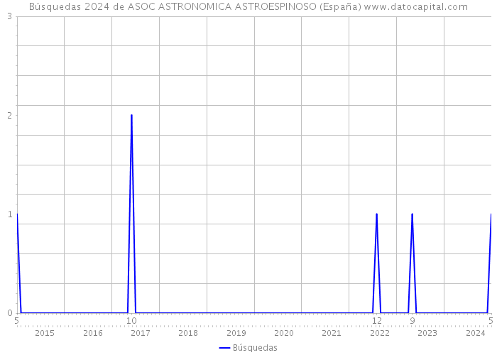 Búsquedas 2024 de ASOC ASTRONOMICA ASTROESPINOSO (España) 