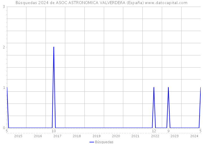 Búsquedas 2024 de ASOC ASTRONOMICA VALVERDEñA (España) 