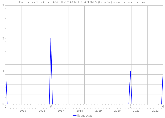 Búsquedas 2024 de SANCHEZ MAGRO D. ANDRES (España) 