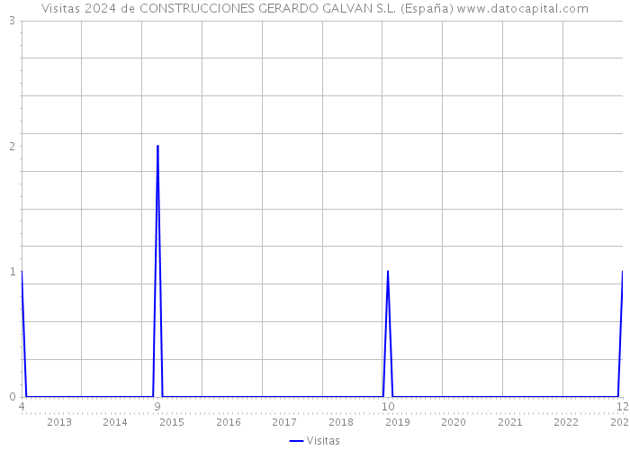 Visitas 2024 de CONSTRUCCIONES GERARDO GALVAN S.L. (España) 