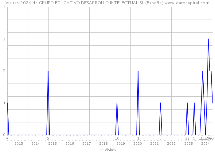 Visitas 2024 de GRUPO EDUCATIVO DESARROLLO INTELECTUAL SL (España) 