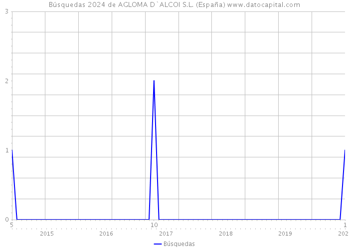 Búsquedas 2024 de AGLOMA D`ALCOI S.L. (España) 