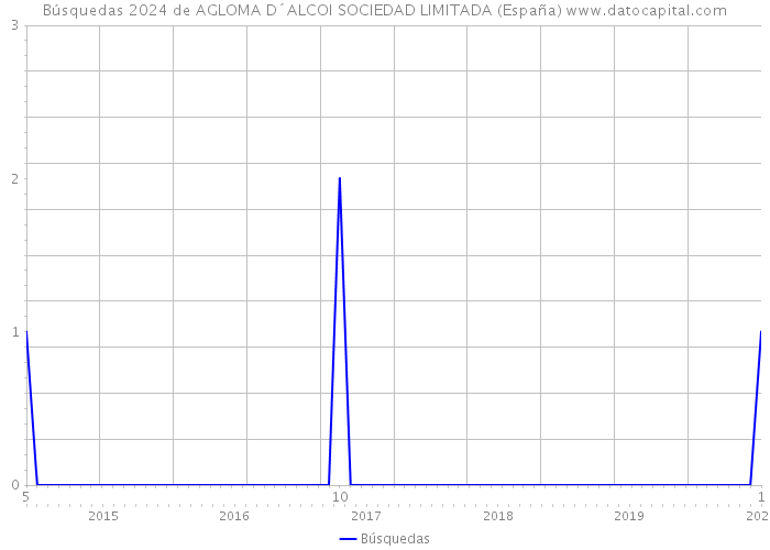 Búsquedas 2024 de AGLOMA D´ALCOI SOCIEDAD LIMITADA (España) 