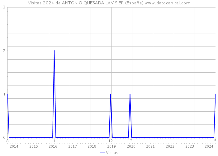 Visitas 2024 de ANTONIO QUESADA LAVISIER (España) 