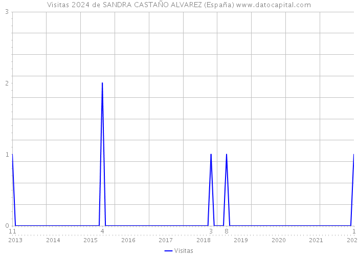 Visitas 2024 de SANDRA CASTAÑO ALVAREZ (España) 