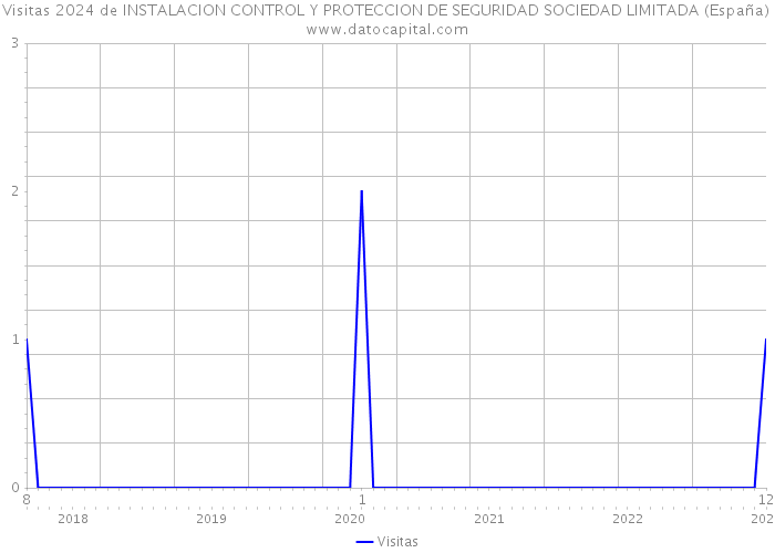 Visitas 2024 de INSTALACION CONTROL Y PROTECCION DE SEGURIDAD SOCIEDAD LIMITADA (España) 
