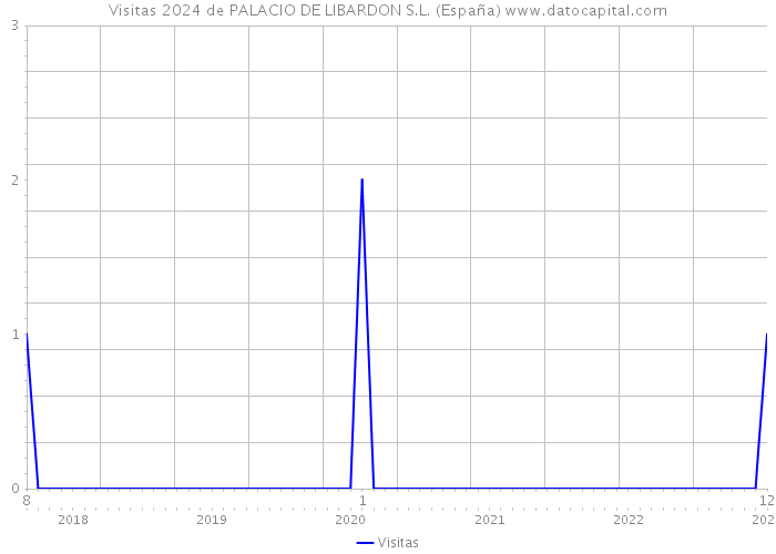Visitas 2024 de PALACIO DE LIBARDON S.L. (España) 