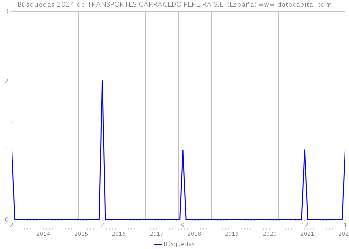 Búsquedas 2024 de TRANSPORTES CARRACEDO PEREIRA S.L. (España) 