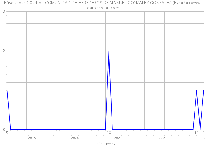 Búsquedas 2024 de COMUNIDAD DE HEREDEROS DE MANUEL GONZALEZ GONZALEZ (España) 