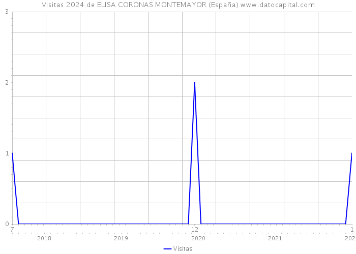 Visitas 2024 de ELISA CORONAS MONTEMAYOR (España) 