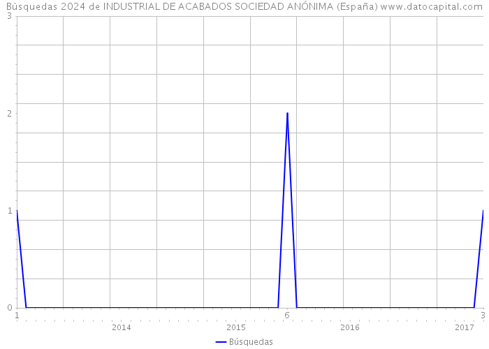 Búsquedas 2024 de INDUSTRIAL DE ACABADOS SOCIEDAD ANÓNIMA (España) 