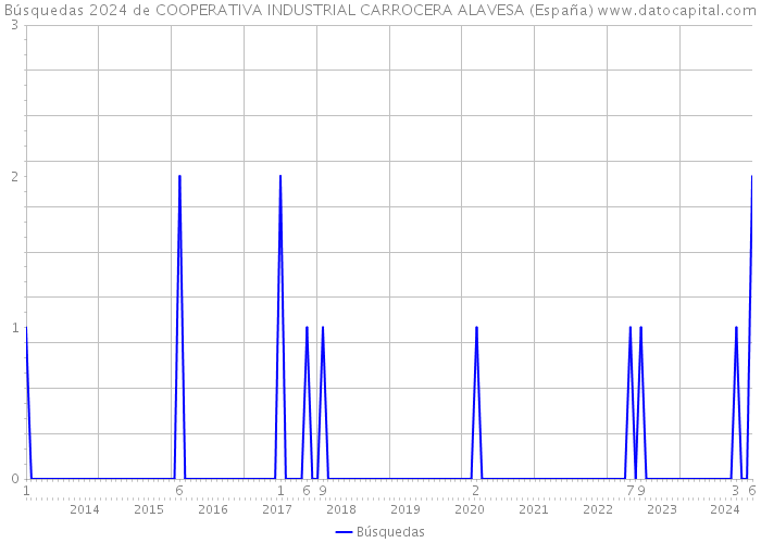 Búsquedas 2024 de COOPERATIVA INDUSTRIAL CARROCERA ALAVESA (España) 