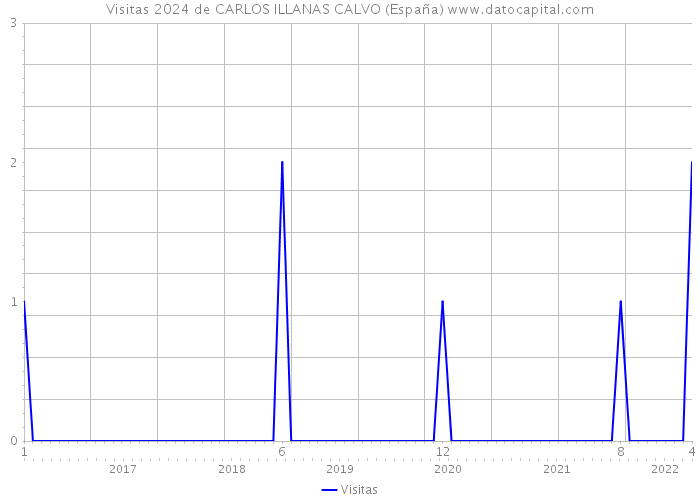 Visitas 2024 de CARLOS ILLANAS CALVO (España) 