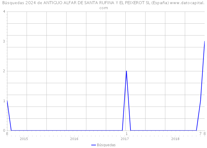 Búsquedas 2024 de ANTIGUO ALFAR DE SANTA RUFINA Y EL PEIXEROT SL (España) 